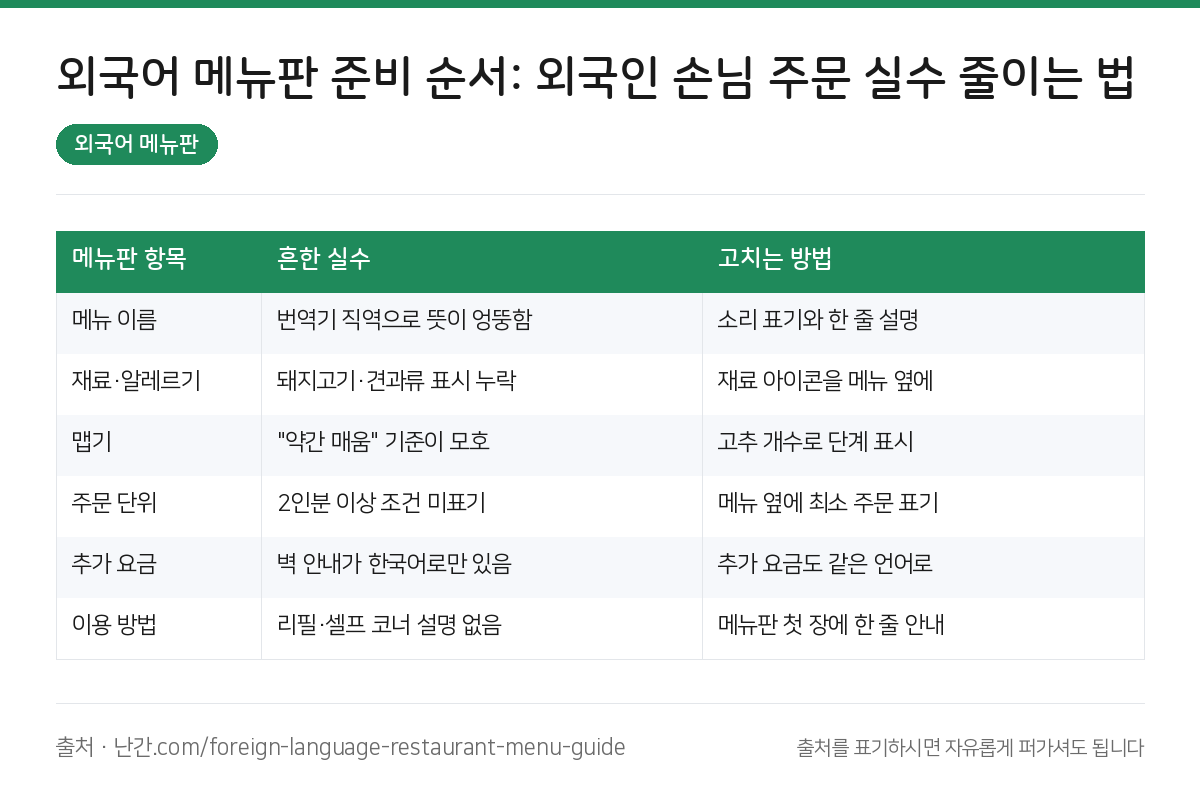 외국어 메뉴판 요약 인포그래픽
