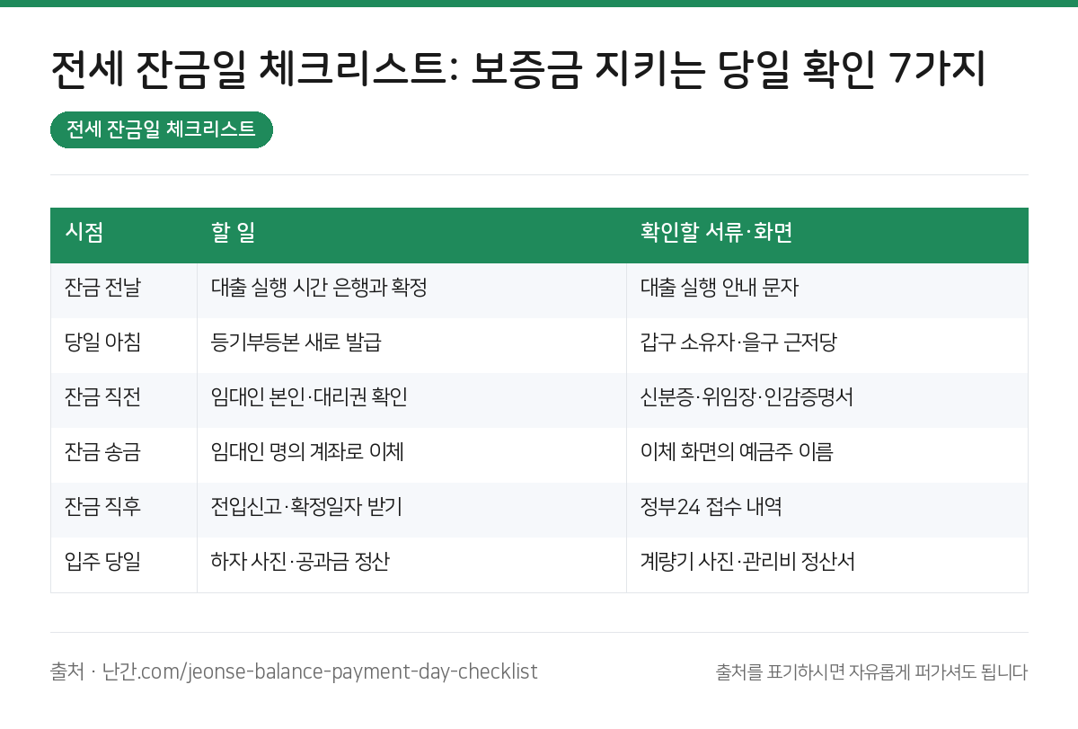 전세 잔금일 체크리스트 요약 인포그래픽