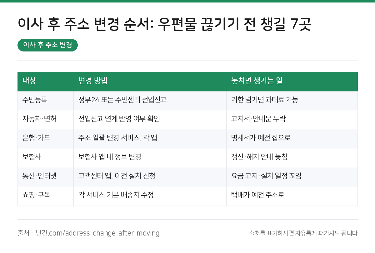 이사 후 주소 변경 요약 인포그래픽