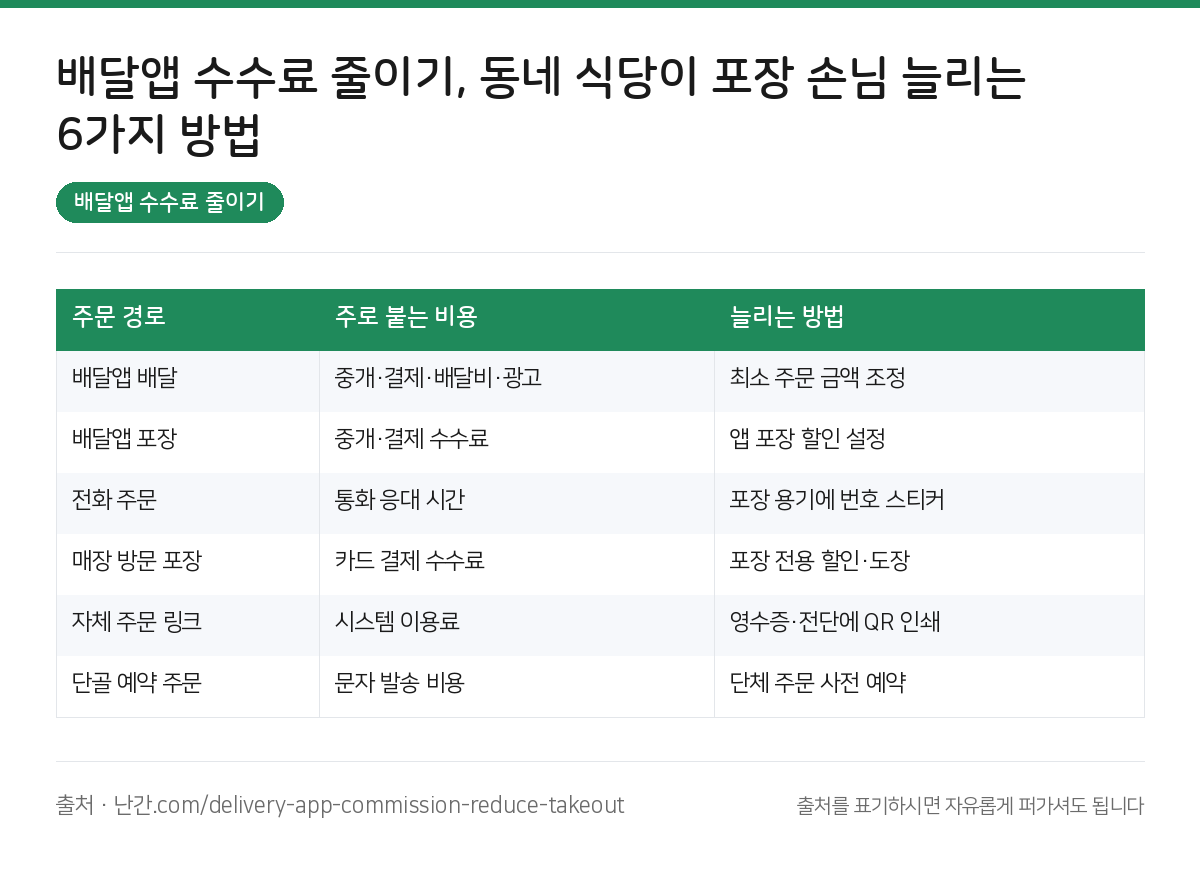 배달앱 수수료 줄이기 요약 인포그래픽