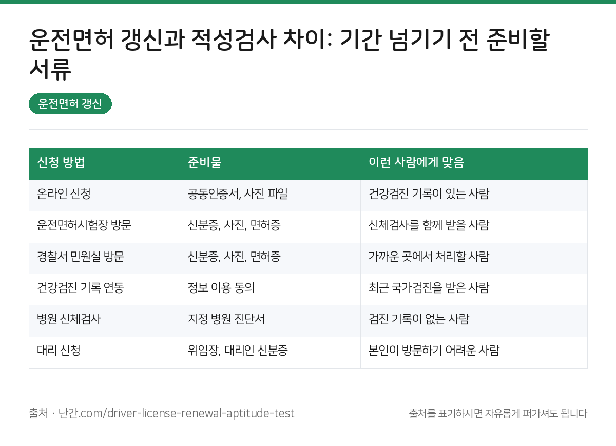 운전면허 갱신 요약 인포그래픽