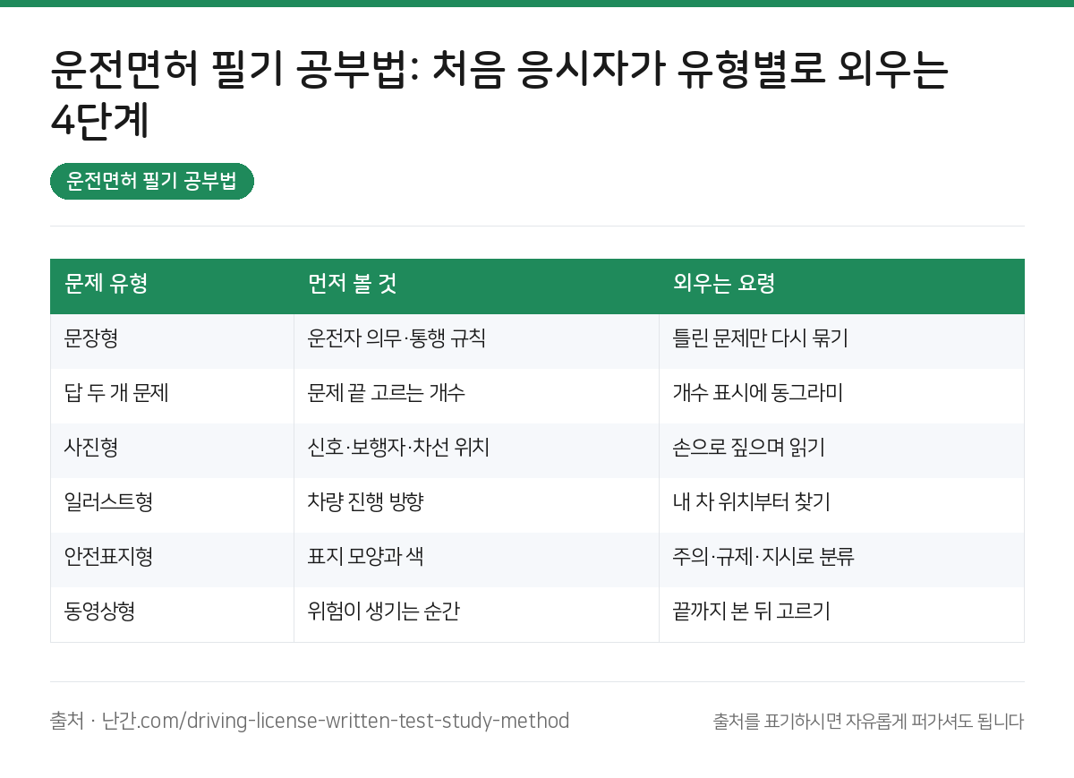 운전면허 필기 공부법 요약 인포그래픽