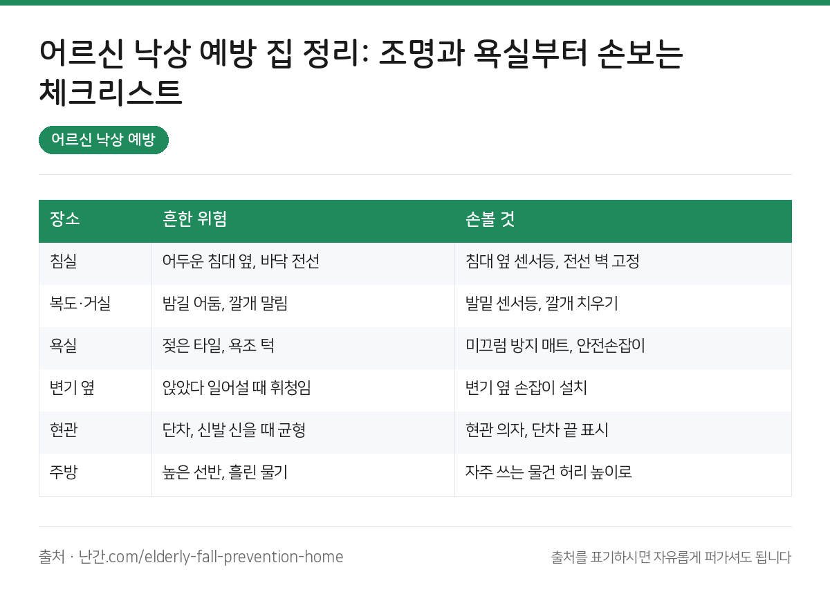 어르신 낙상 예방 요약 인포그래픽