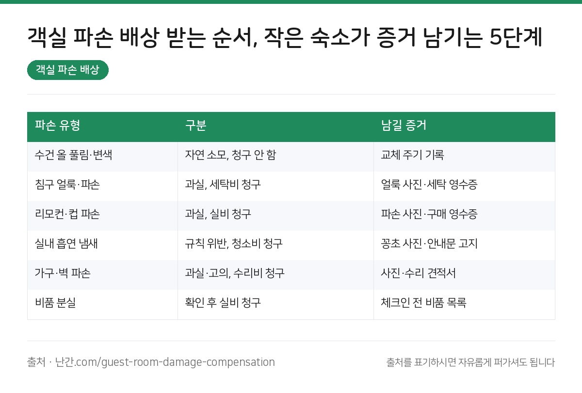 객실 파손 배상 요약 인포그래픽