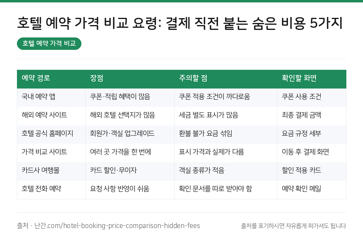 호텔 예약 가격 비교 요약 인포그래픽