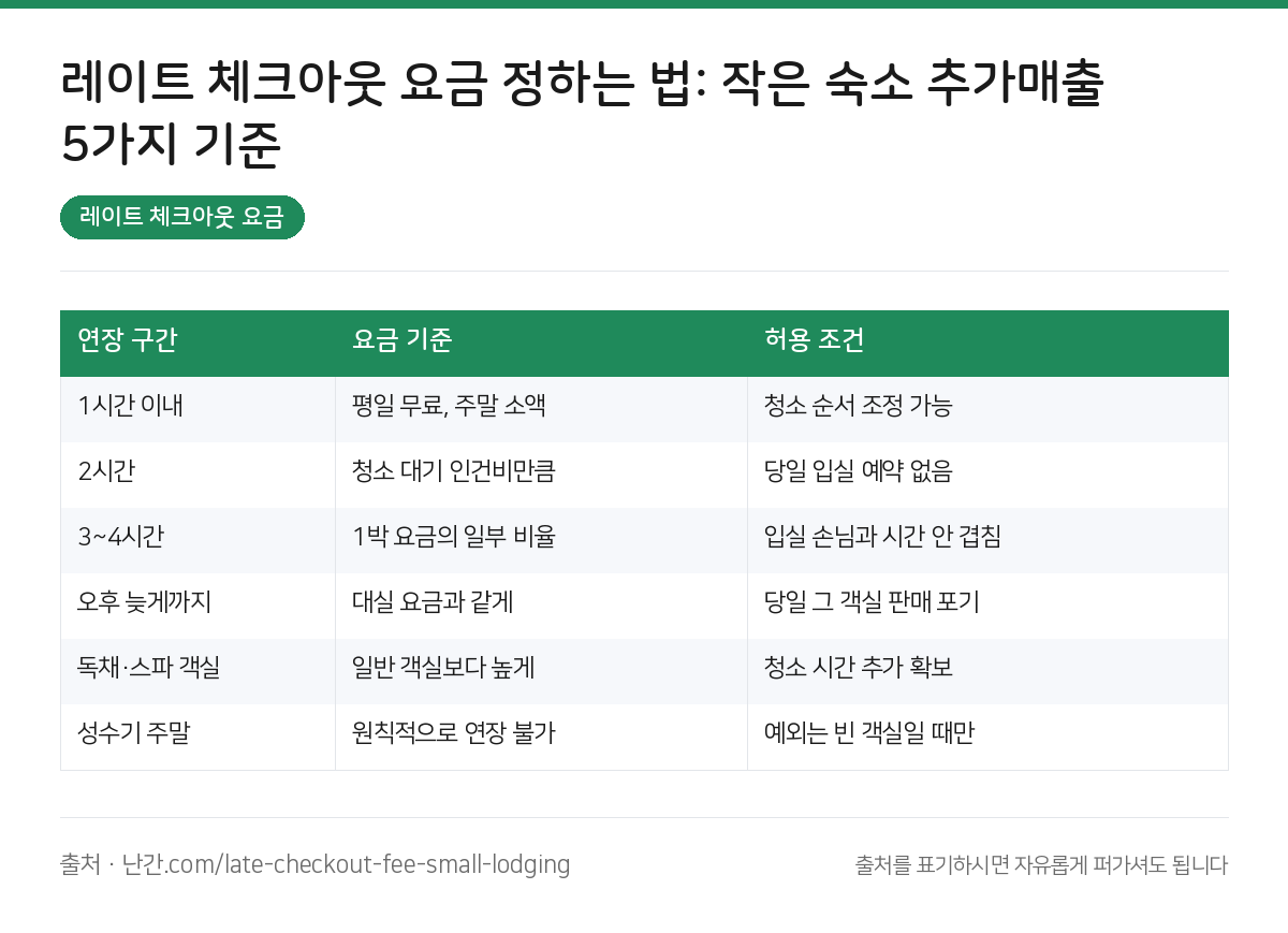 레이트 체크아웃 요금 요약 인포그래픽