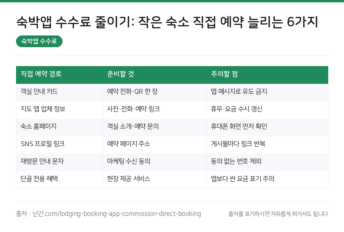 숙박앱 수수료 요약 인포그래픽