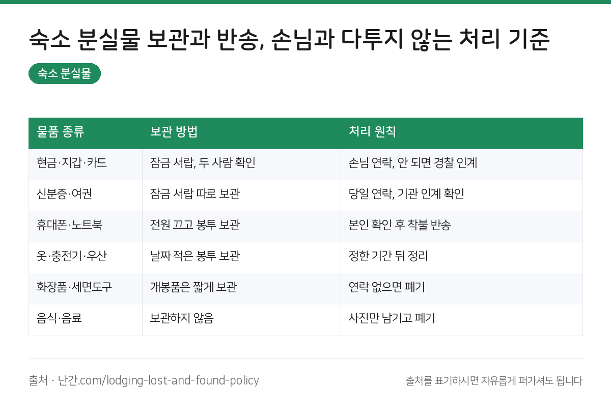숙소 분실물 요약 인포그래픽