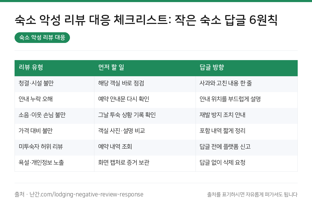 숙소 악성 리뷰 대응 요약 인포그래픽