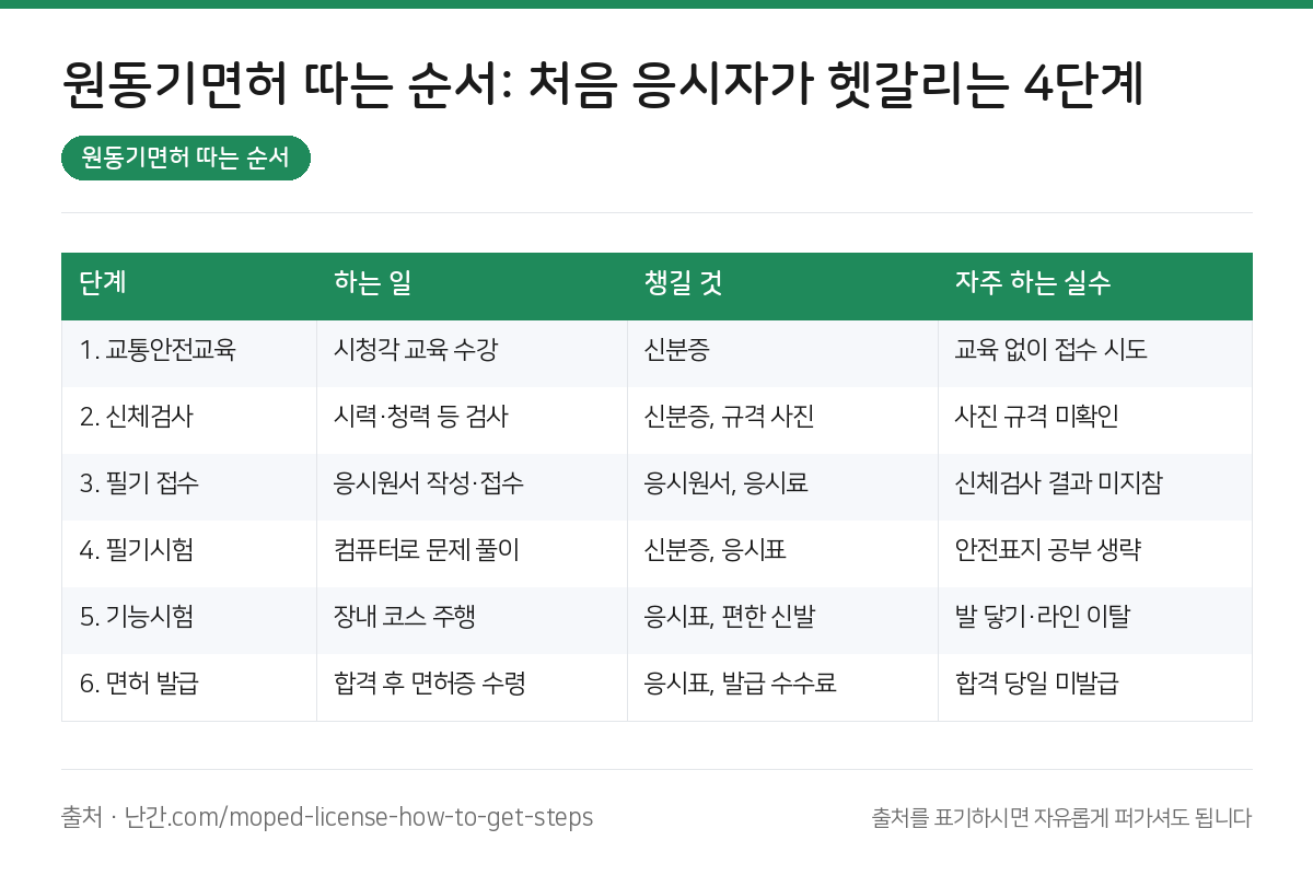원동기면허 따는 순서 요약 인포그래픽