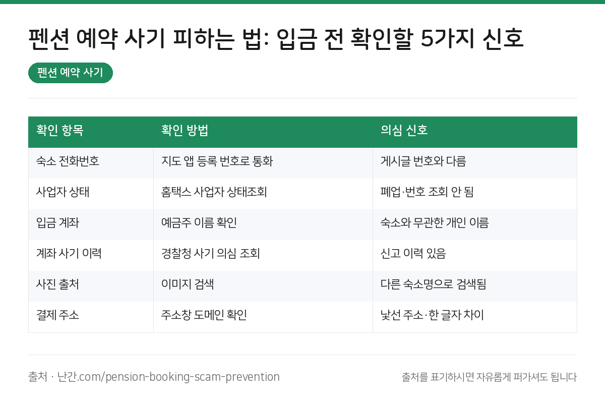 펜션 예약 사기 요약 인포그래픽