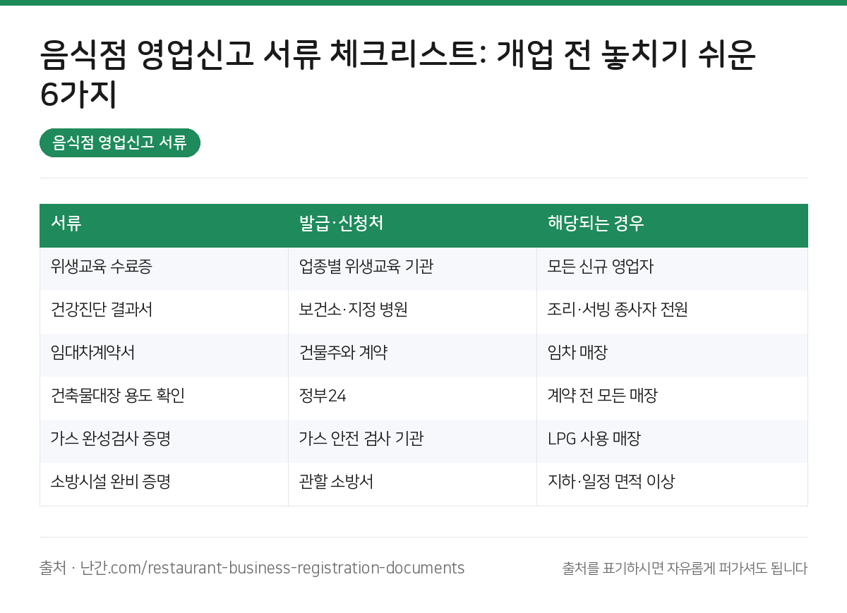 음식점 영업신고 서류 요약 인포그래픽