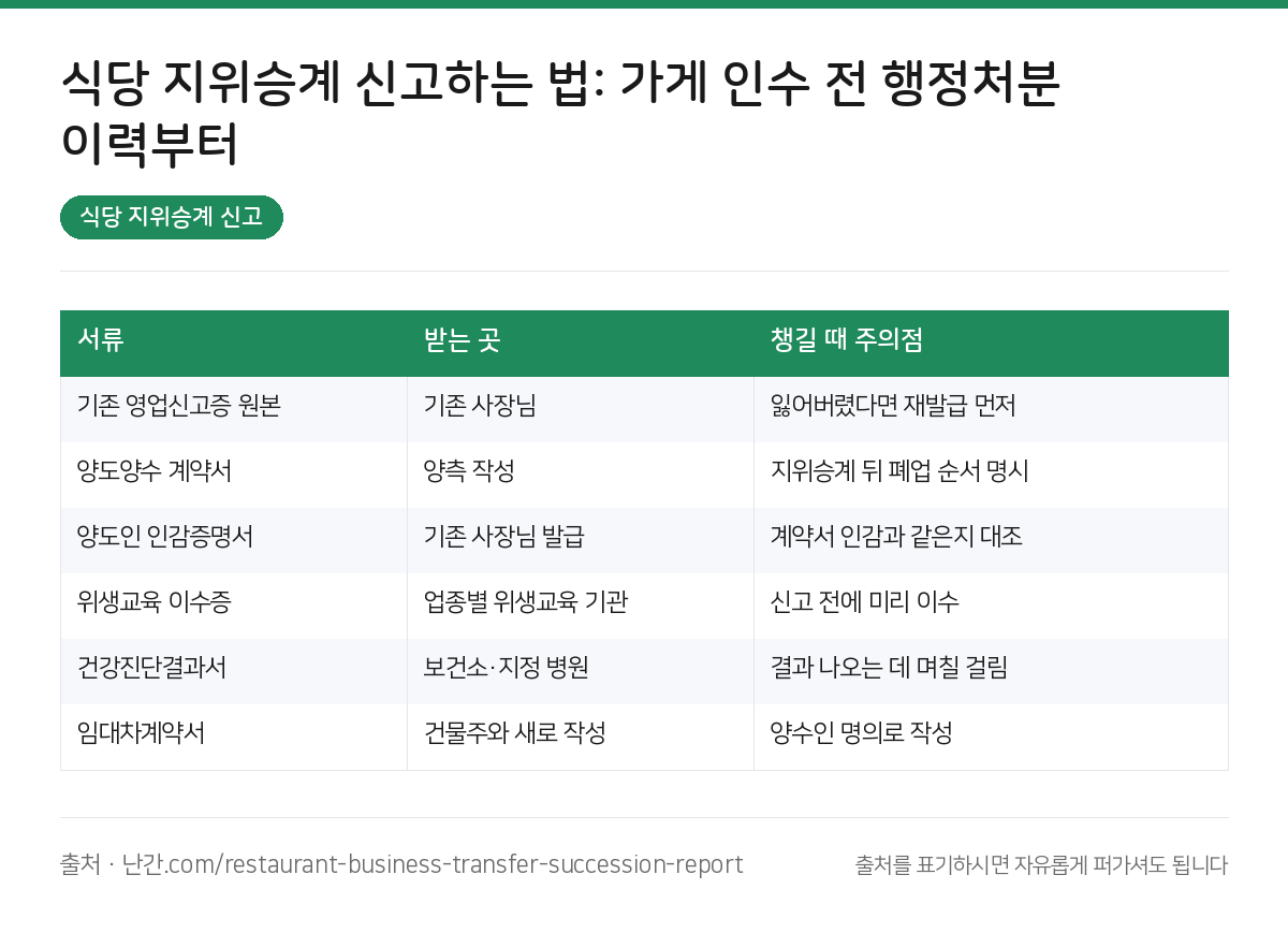식당 지위승계 신고 요약 인포그래픽