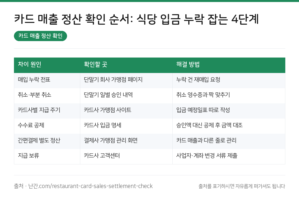 카드 매출 정산 확인 요약 인포그래픽