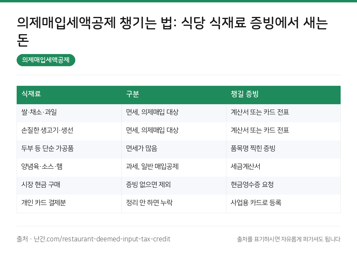 의제매입세액공제 요약 인포그래픽
