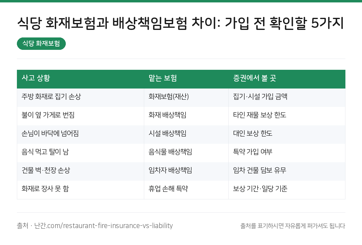 식당 화재보험 요약 인포그래픽