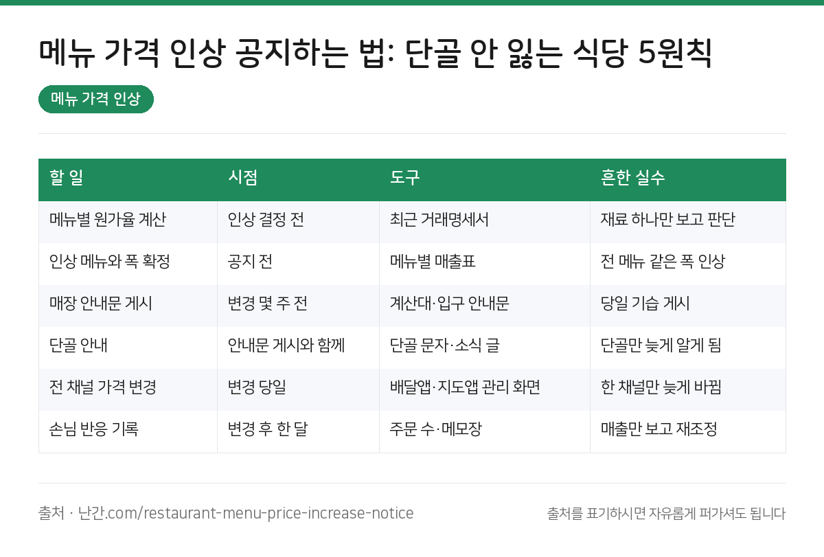 메뉴 가격 인상 요약 인포그래픽