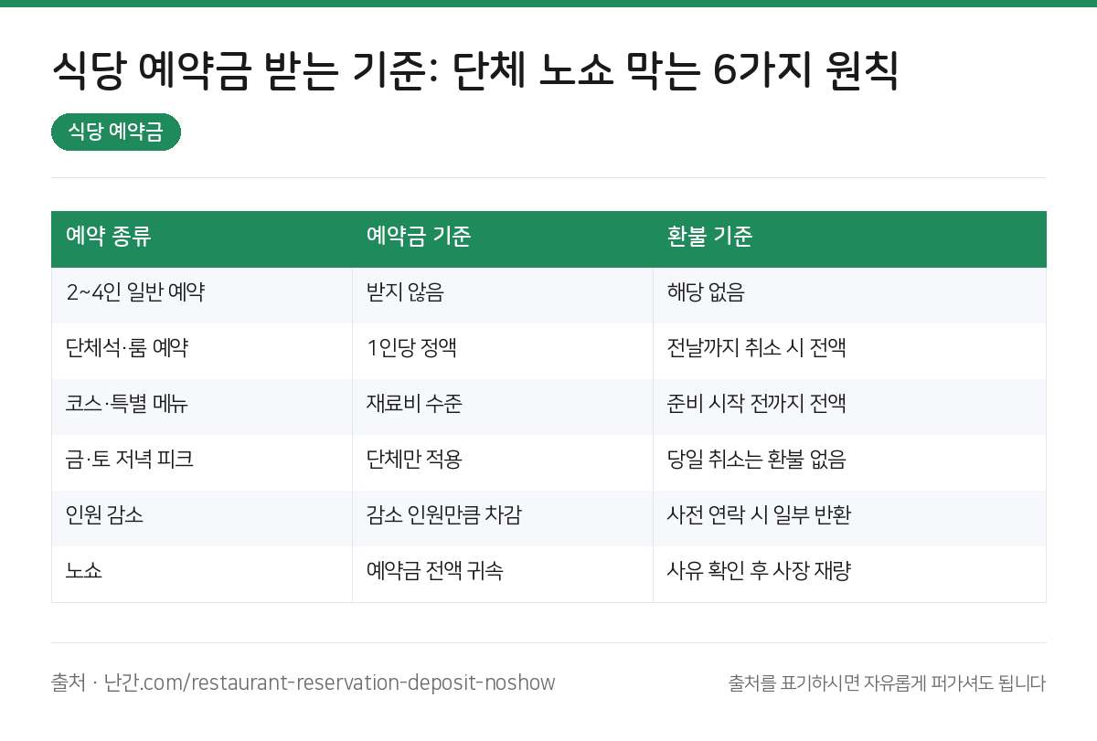 식당 예약금 요약 인포그래픽
