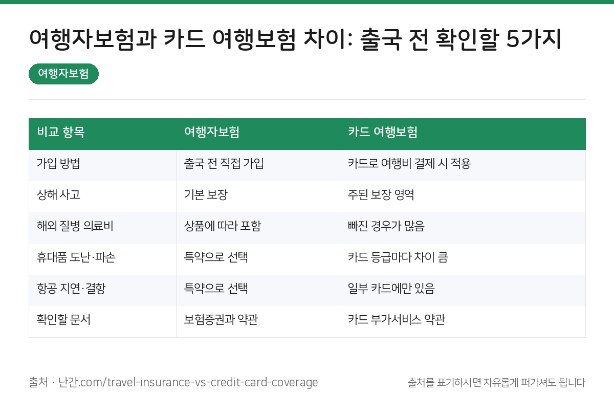 여행자보험 요약 인포그래픽