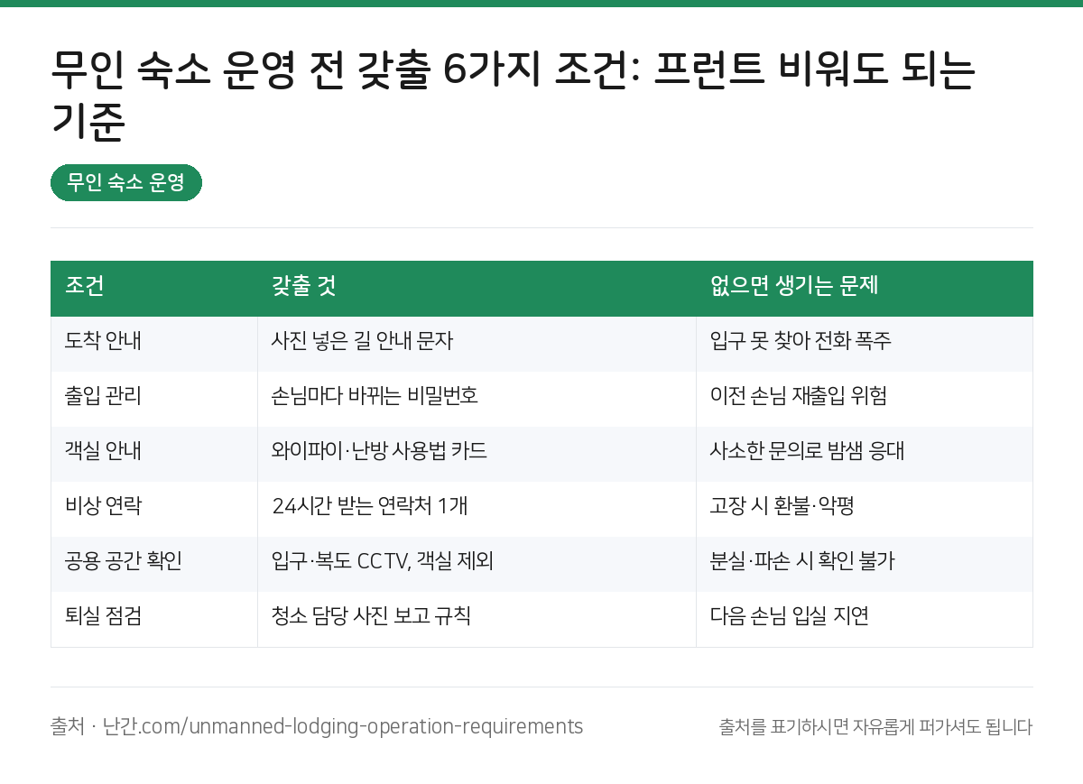무인 숙소 운영 요약 인포그래픽